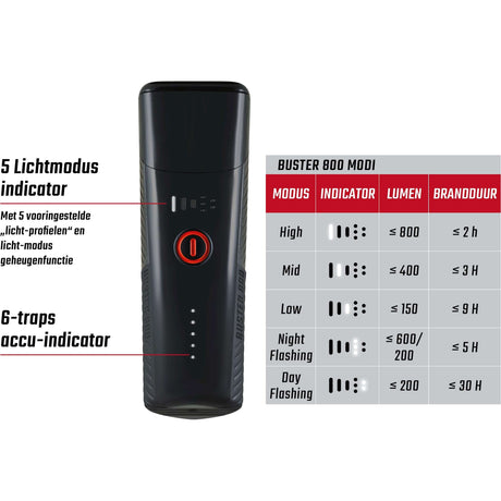 Sigma Scheinwerfer Buster 800 LED -Schraubenhalter -li -ion -Batterie USB