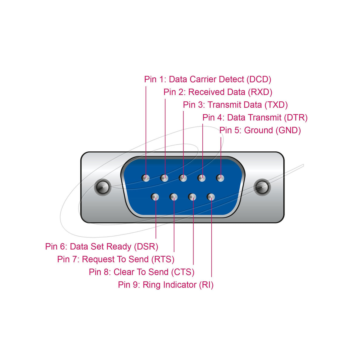 Delock Adapter USB 2.0 Typ-A > 1 x Seriell DB9 RS-232 + Adapter DB25 (1,8 Meter)