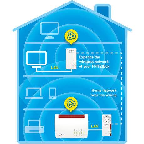 Fritz! Powerline 1260e WLAN-Set International Powerline + WLAN (weiß, Mesh-WLAN)