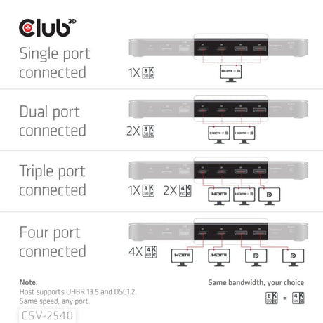 Club 3D 14-1 USB-C Quad-Display-Dockingstation (Schwarz)